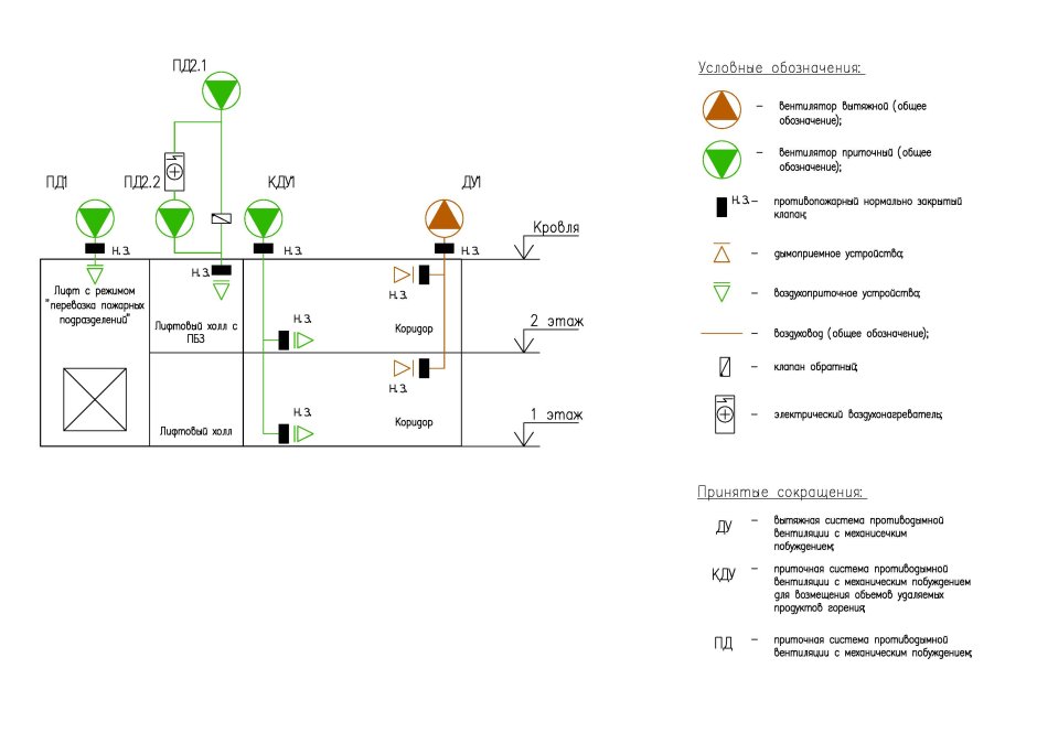 Структурная схема противодымной вентиляции