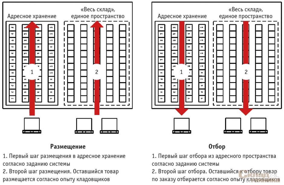 Стеллажи для архива