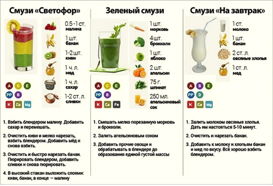 Рецепты смузи для похудения