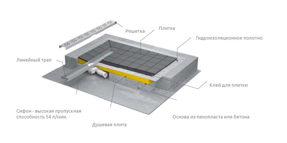 Схема установки линейного трапа